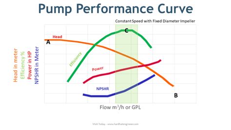 centrifugal pump selection curve|centrifugal pump efficiency chart.